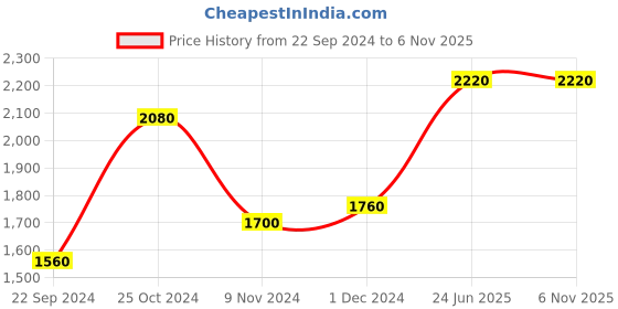 tatacliq.com W Women's Gold Toe Ring Wedges Price History Graph from 22 Sep 2024 to 5 Nov 2025