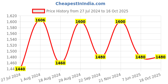 tatacliq.com W Women's Green Ankle Strap Sandals w Price History Graph from 27 Jul 2024 to 16 Oct 2025