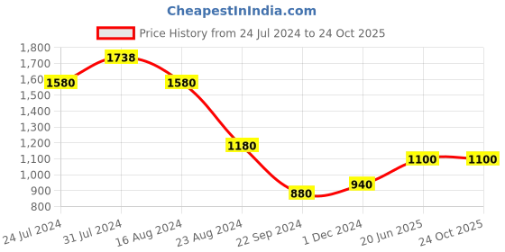 tatacliq.com W Women's Green Ankle Strap Sandals w Price History Graph from 24 Jul 2024 to 23 Oct 2025