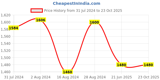 tatacliq.com W Women's Green Ankle Strap Sandals Price History Graph from 31 Jul 2024 to 22 Oct 2025