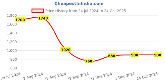 tatacliq.com W Women's Green Casual Sandals w Price History Graph from 24 Jul 2024 to 24 Oct 2025