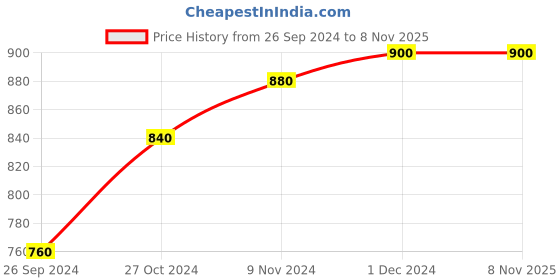 tatacliq.com W Women's Green Casual Sandals Price History Graph from 26 Sep 2024 to 8 Nov 2025