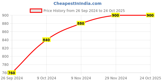 tatacliq.com W Women's Green Casual Sandals Price History Graph from 26 Sep 2024 to 24 Oct 2025