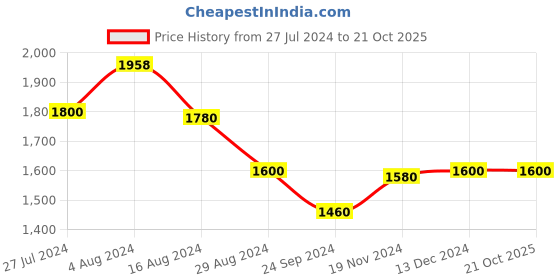 tatacliq.com W Women's Green Mule Shoes w Price History Graph from 27 Jul 2024 to 20 Oct 2025