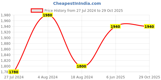 tatacliq.com folksong W Women's Green Toe Ring Sandals folksong Price History Graph from 27 Jul 2024 to 28 Oct 2025