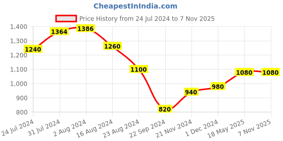 tatacliq.com W Women's Green Toe Ring Sandals w Price History Graph from 24 Jul 2024 to 6 Nov 2025