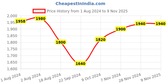 tatacliq.com folksong W Women's Green Toe Ring Sandals folksong Price History Graph from 1 Aug 2024 to 8 Nov 2025