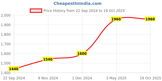 tatacliq.com W Women's Green Toe Ring Sandals Price History Graph from 22 Sep 2024 to 19 Oct 2025