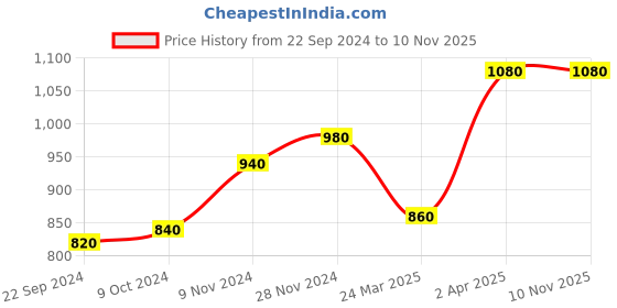 tatacliq.com W Women's Green Toe Ring Sandals Price History Graph from 22 Sep 2024 to 8 Nov 2025