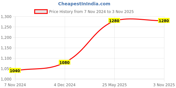 tatacliq.com W Women's Green Toe Ring Sandals Price History Graph from 7 Nov 2024 to 2 Nov 2025