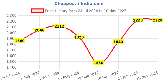 tatacliq.com W Women's Green Toe Ring Wedges w Price History Graph from 24 Jul 2024 to 17 Nov 2025