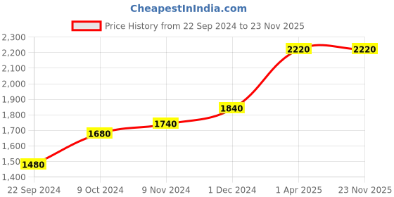 tatacliq.com W Women's Green Toe Ring Wedges Price History Graph from 22 Sep 2024 to 22 Nov 2025