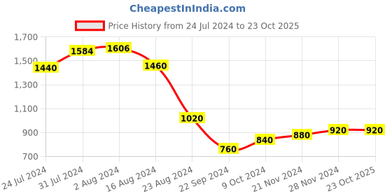 tatacliq.com W Women's Grey Ankle Strap Sandals w Price History Graph from 24 Jul 2024 to 22 Oct 2025