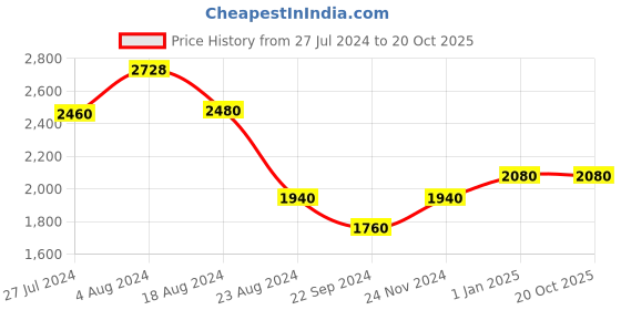 tatacliq.com W Women's Grey Mule Wedges w Price History Graph from 27 Jul 2024 to 20 Oct 2025