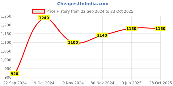 tatacliq.com W Women's Grey Toe Ring Sandals Price History Graph from 22 Sep 2024 to 23 Oct 2025