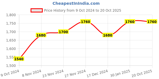 tatacliq.com W Women's Grey Toe Ring Sandals Price History Graph from 9 Oct 2024 to 20 Oct 2025