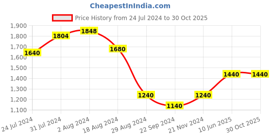 tatacliq.com W Women's Grey Toe Ring Wedges w Price History Graph from 24 Jul 2024 to 30 Oct 2025