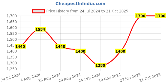 tatacliq.com W Women's Gun Metal Back Strap Wedges w Price History Graph from 24 Jul 2024 to 20 Oct 2025