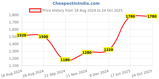 tatacliq.com W Women's Gun Metal Back Strap Wedges Price History Graph from 18 Aug 2024 to 23 Oct 2025