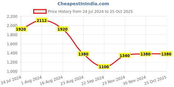tatacliq.com W Women's Maroon Toe Ring Sandals w Price History Graph from 24 Jul 2024 to 25 Oct 2025