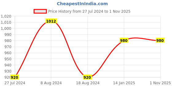 tatacliq.com W Women's Maroon Toe Ring Sandals w Price History Graph from 27 Jul 2024 to 1 Nov 2025
