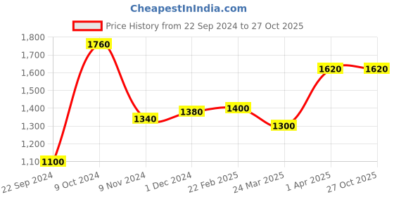 tatacliq.com W Women's Maroon Toe Ring Sandals Price History Graph from 22 Sep 2024 to 26 Oct 2025