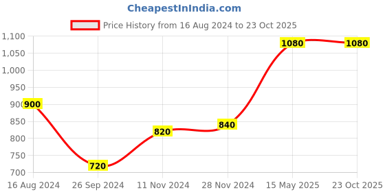 tatacliq.com W Women's Multicolor T-Strap Sandals Price History Graph from 16 Aug 2024 to 22 Oct 2025