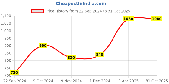 tatacliq.com W Women's Multicolor T-Strap Sandals Price History Graph from 22 Sep 2024 to 31 Oct 2025