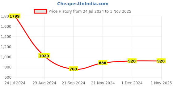 tatacliq.com W Women's Mustard Cross Strap Sandals w Price History Graph from 24 Jul 2024 to 1 Nov 2025