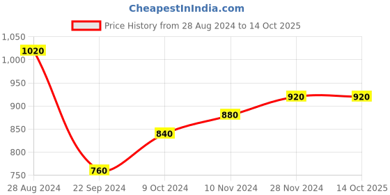 tatacliq.com W Women's Mustard Cross Strap Sandals Price History Graph from 28 Aug 2024 to 13 Oct 2025