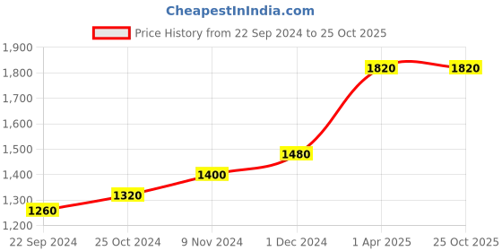 tatacliq.com W Women's Navy Back Strap Sandals Price History Graph from 22 Sep 2024 to 25 Oct 2025