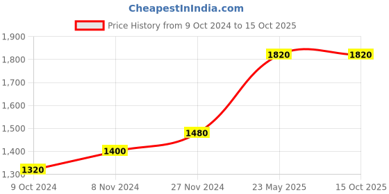 tatacliq.com W Women's Navy Back Strap Sandals Price History Graph from 9 Oct 2024 to 14 Oct 2025