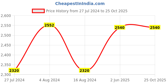 tatacliq.com folksong W Women's Navy Ethnic Juttis folksong Price History Graph from 27 Jul 2024 to 24 Oct 2025