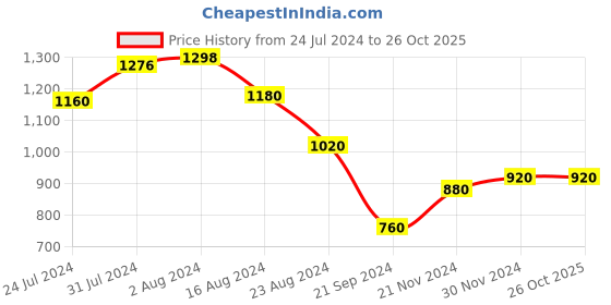 tatacliq.com W Women's Olive Cross Strap Sandals w Price History Graph from 24 Jul 2024 to 26 Oct 2025