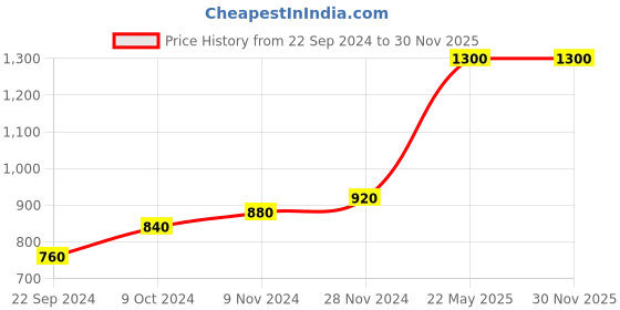 tatacliq.com W Women's Olive Cross Strap Sandals Price History Graph from 22 Sep 2024 to 30 Nov 2025