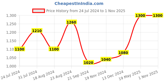 tatacliq.com W Women's Red T-Strap Sandals w Price History Graph from 24 Jul 2024 to 1 Nov 2025
