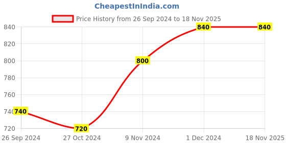 tatacliq.com W Women's Red T-Strap Sandals Price History Graph from 26 Sep 2024 to 17 Nov 2025