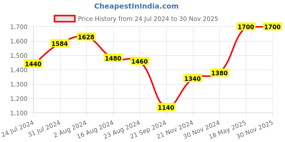 tatacliq.com W Women's Rose Gold Ankle Strap Sandals w Price History Graph from 24 Jul 2024 to 30 Nov 2025
