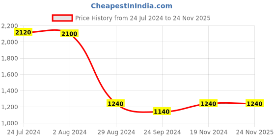 tatacliq.com W Women's Silver Toe Ring Wedges w Price History Graph from 24 Jul 2024 to 24 Nov 2025