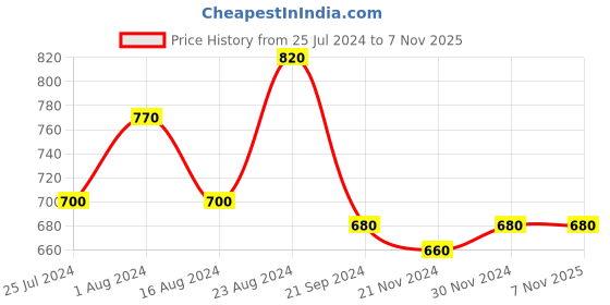 tatacliq.com W Women's Tan Toe Ring Sandals w Price History Graph from 25 Jul 2024 to 7 Nov 2025