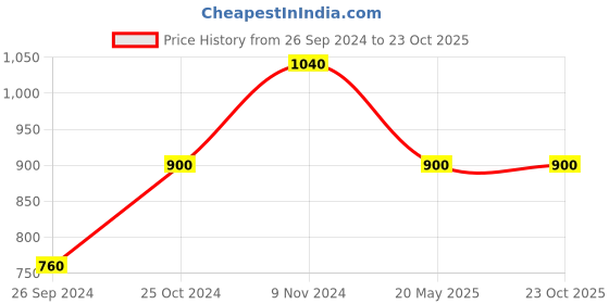 tatacliq.com W Women's Wblake Navy Cross Strap Sandals Price History Graph from 26 Sep 2024 to 22 Oct 2025
