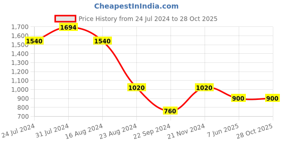 tatacliq.com W Women's Wbrinn Green Toe Ring Sandals w Price History Graph from 24 Jul 2024 to 28 Oct 2025