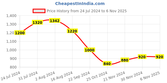 tatacliq.com W Women's Wbrinn Pink Toe Ring Sandals w Price History Graph from 24 Jul 2024 to 5 Nov 2025