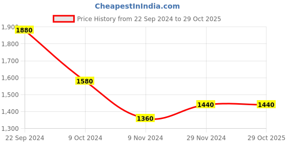 tatacliq.com W Women's Wbristol Pink Ankle Strap Stilettos Price History Graph from 22 Sep 2024 to 29 Oct 2025