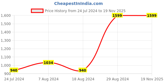 tatacliq.com W Women's Wcarla Multicolor T-Strap Sandals w Price History Graph from 24 Jul 2024 to 18 Nov 2025