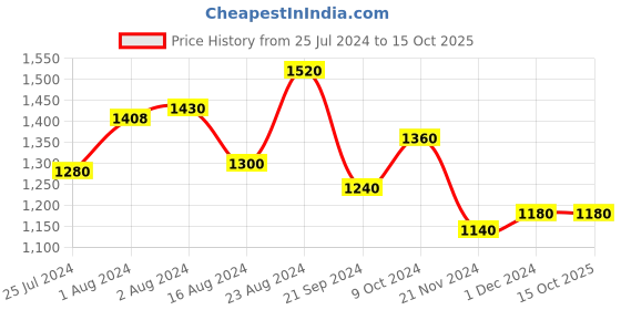 tatacliq.com W Women's Wcarter Mustard Back Strap Wedges w Price History Graph from 25 Jul 2024 to 15 Oct 2025