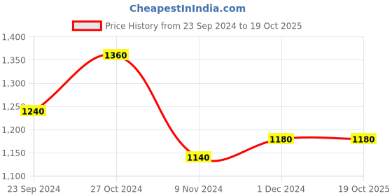 tatacliq.com W Women's Wcarter Mustard Back Strap Wedges Price History Graph from 23 Sep 2024 to 19 Oct 2025