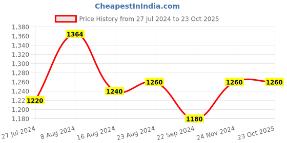 tatacliq.com W Women's Wcatherine Pink D'orsay Shoes w Price History Graph from 27 Jul 2024 to 23 Oct 2025