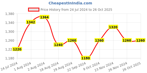 tatacliq.com W Women's Wcatherine Pink D'orsay Shoes w Price History Graph from 24 Jul 2024 to 26 Oct 2025