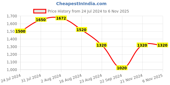 tatacliq.com W Women's Wchelsea Gold Back Strap Wedges w Price History Graph from 24 Jul 2024 to 6 Nov 2025